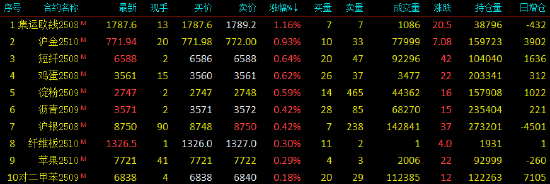 国内期货主力合约涨跌不一 纯碱、玻璃跌超2%
