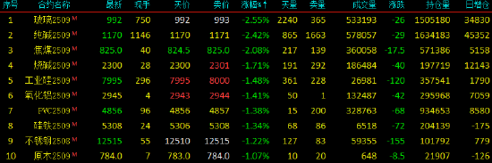 国内期货主力合约涨跌不一 纯碱、玻璃跌超2%