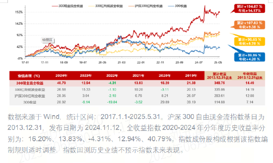 跟着巴菲特投资!国内首只“300现金流ETF联接基金”今日重磅首发!