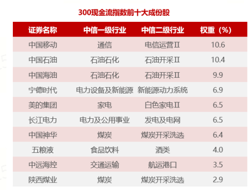 跟着巴菲特投资!国内首只“300现金流ETF联接基金”今日重磅首发!