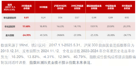 跟着巴菲特投资!国内首只“300现金流ETF联接基金”今日重磅首发!