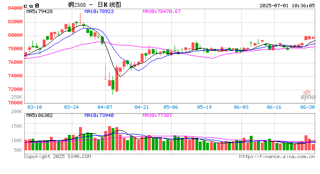 光大期货铜半年报:再次面临上有需求压力 下有供给支撑的局面