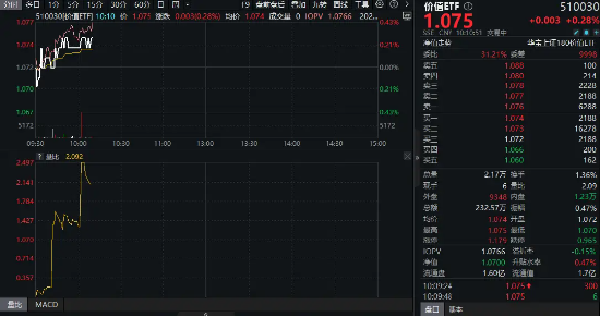 银行电力股双星闪耀，价值ETF（510030）震荡上行！机构：高股息红利资产仍是险资核心标的