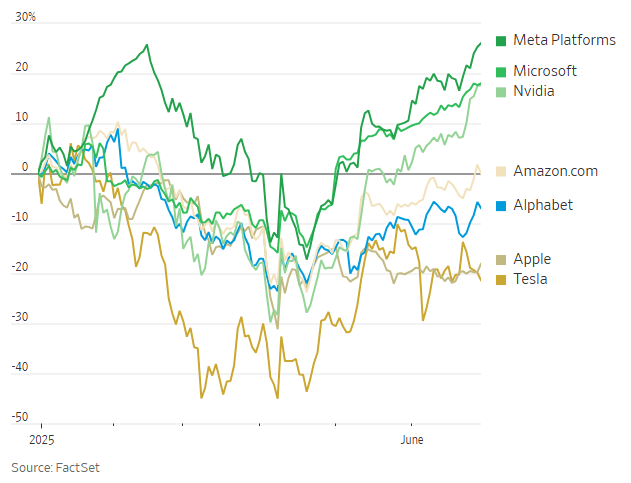2025年上半年成绩单:美股再创新高、美债五年来最佳、美元52年来最惨