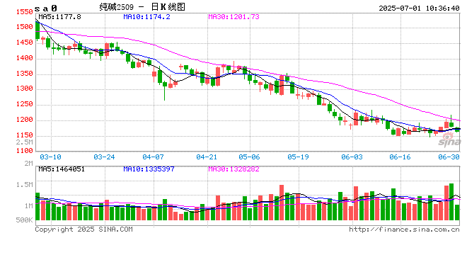 【市场聚焦】纯碱:下游“反内卷” 上游“价格战”