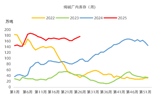 【市场聚焦】纯碱:下游“反内卷” 上游“价格战”
