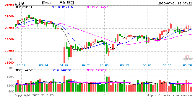 光大期货铝半年报：供需增速收敛 前托底后冲顶