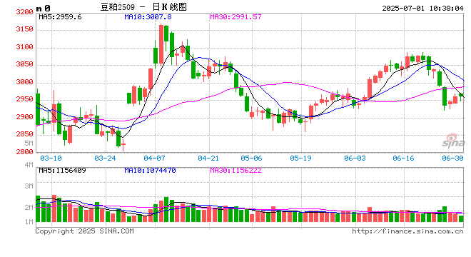 光大期货：7月1日农产品日报