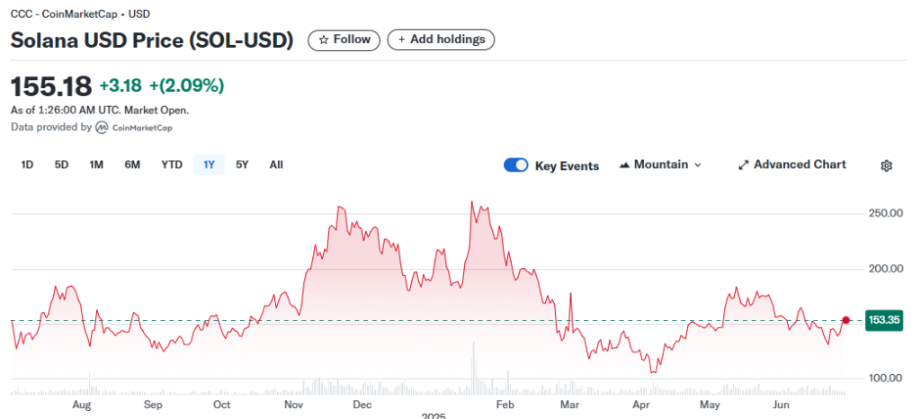 首个“索拉纳”质押型ETF美国上市，开启“数字币ETF盛夏狂潮”