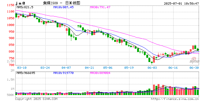 光大期货双焦半年报:煤焦供需格局维持宽松 低位多空博弈或有加剧