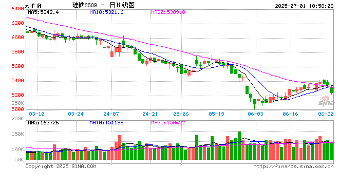 光大期货铁合金半年报：终端需求偏弱 合金价格反弹承压