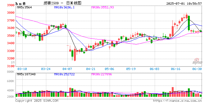 光大期货沥青半年报：定价中心南移 供应存在增量预期