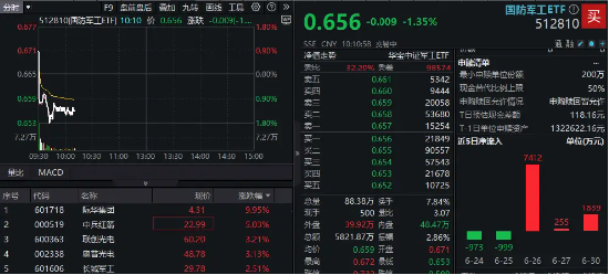 六连涨后首度回调，国防军工ETF跌逾1%溢价高企！9天7板长城军工高台跳水，际华集团逆市三连板