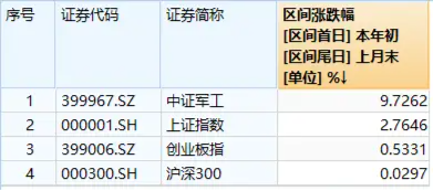 六连涨后首度回调，国防军工ETF跌逾1%溢价高企！9天7板长城军工高台跳水，际华集团逆市三连板