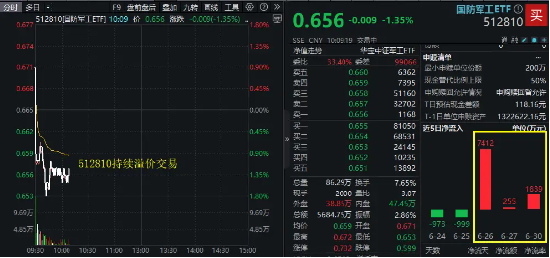 六连涨后首度回调，国防军工ETF跌逾1%溢价高企！9天7板长城军工高台跳水，际华集团逆市三连板