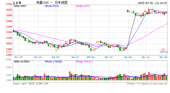 光大期货鸡蛋半年报：供给压力不减 蛋价延续弱势格局