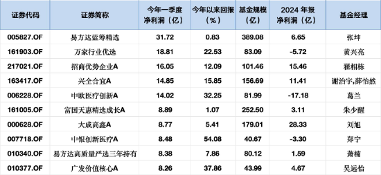 今年来十大盈亏基金盘点：易方达蓝筹31亿净利润领跑，中欧医疗创新A一季度强势扭亏14亿