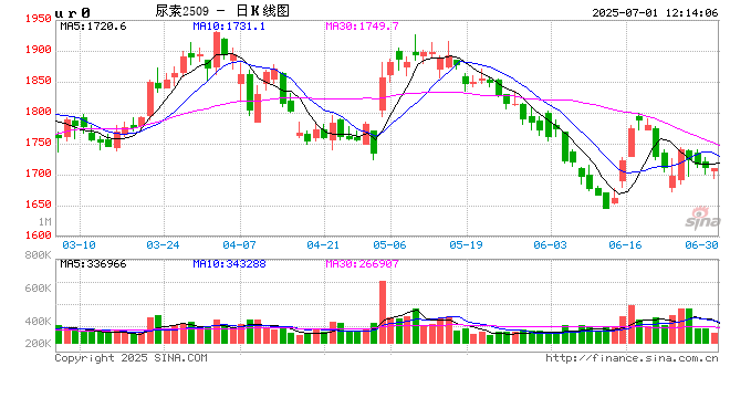 光大期货尿素半年报:下半内需力度减弱 关注点转向出口及国际市场