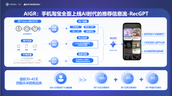 淘宝：上线百亿参数大模型RecGPT，“猜你喜欢”基于AIGR技术全面升级