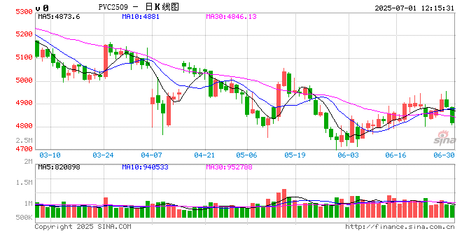 光大期货PVC半年报：震荡寻底阶段 远期结构缓慢改变