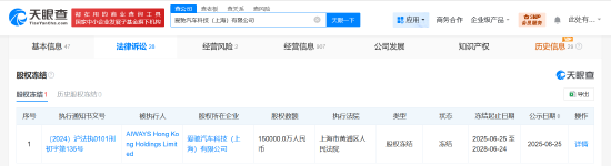 上海爱驰汽车母公司所持15亿股权被冻结