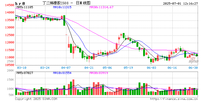 光大期货丁二烯橡胶半年报：成本支撑承压 价格低位震荡