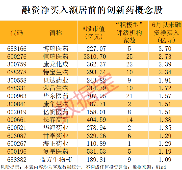 突发利好，300324开盘涨停！创新药重磅消息，融资资金出手加仓股揭晓
