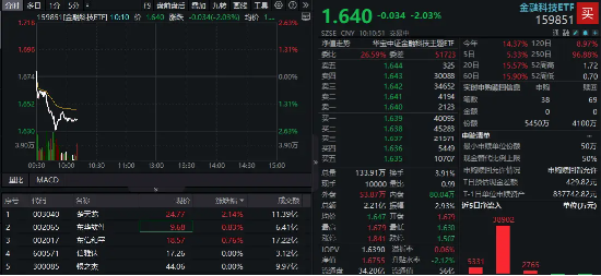 一则消息突袭火热赛道，金融科技ETF下挫2%回踩五日线，京北方等跌逾7%！资金逢跌买入159851