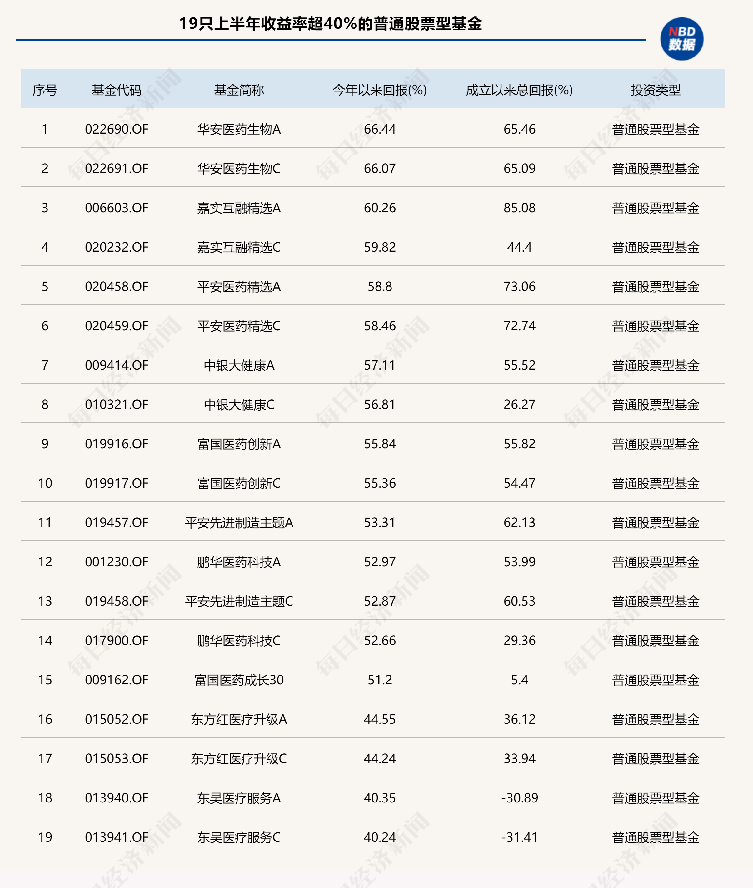 基金上半年业绩全扫描：创新药主题基金“霸榜”，最高收益率超85%