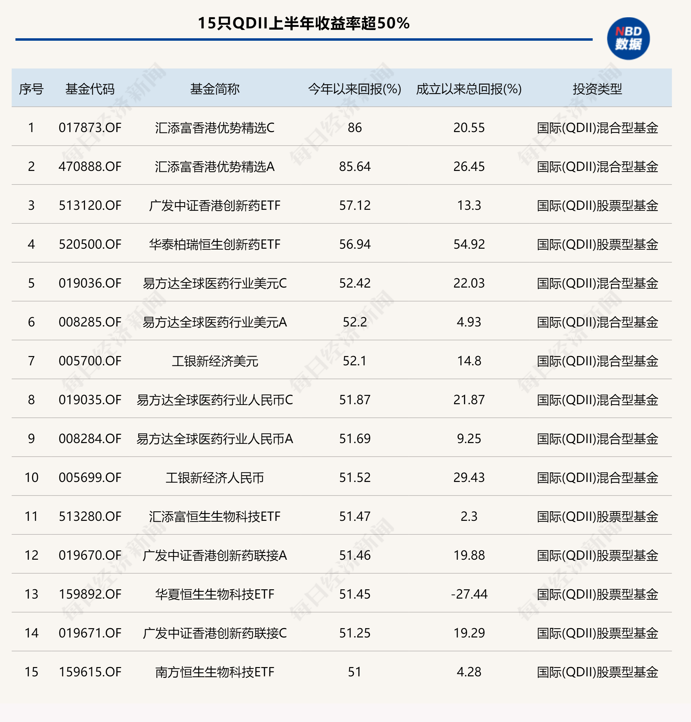 基金上半年业绩全扫描：创新药主题基金“霸榜”，最高收益率超85%