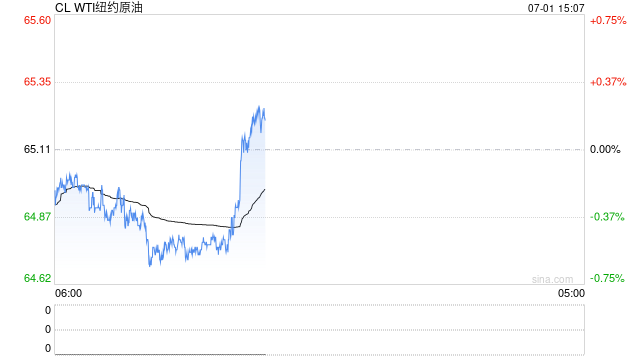 卓创资讯:原油变化率正值高位收窄 本周期成品油零售限价或遇“三连涨”
