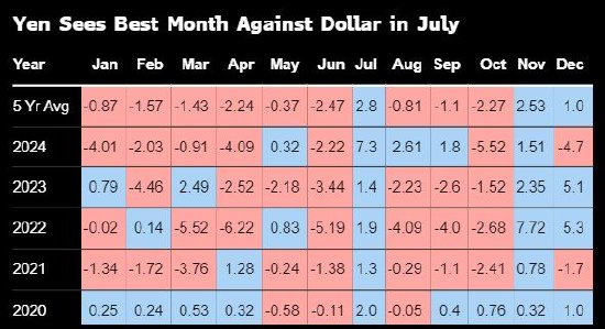 分析：过去五年的7月份日元都上涨 当前还有美元疲弱的主旋律