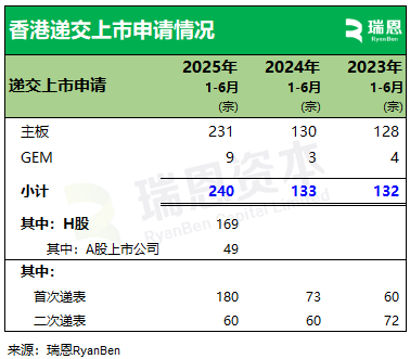 港交所上半年递表240家,超去年全年数量、是去年同期的1.8倍