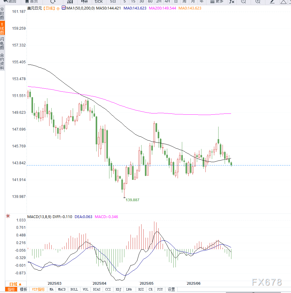 日本央行加息预期增强叠加美日贸易谈判受阻，美元兑日元持续承压下行