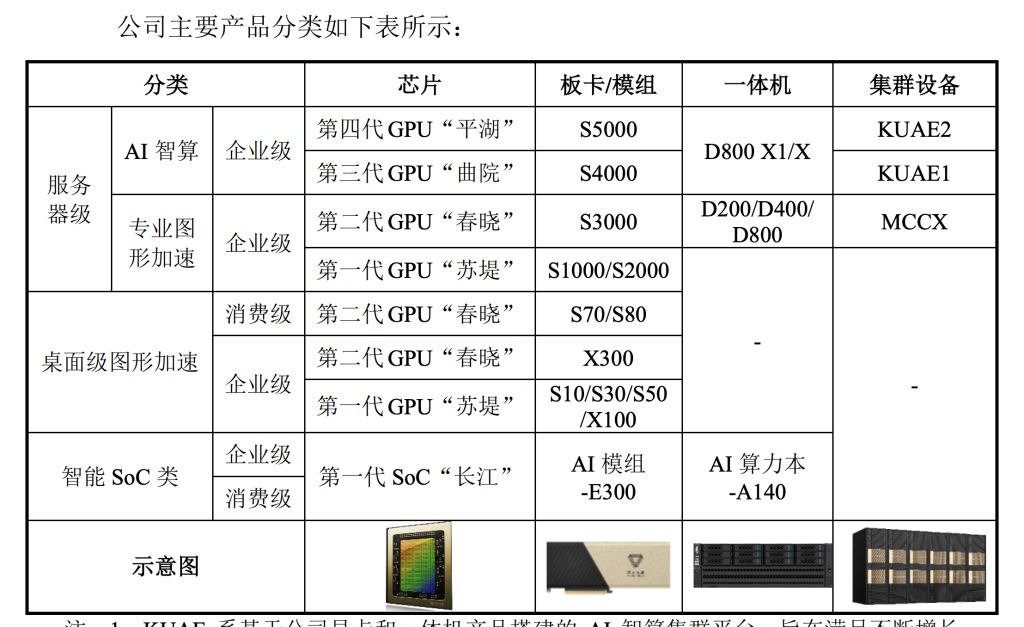 GPU厂商摩尔线程科创板IPO获受理：拟募80亿，称产品部分性能对标国际