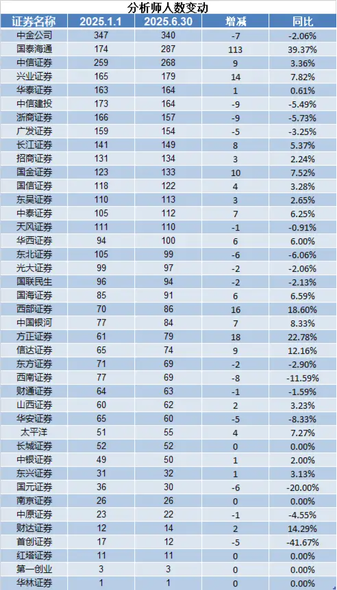 券商人才大迁徙!天风证券减员6.36%,华林证券、国金证券逆势扩编