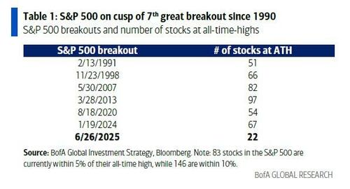 逼近历史新低!美股“广度”在崩溃