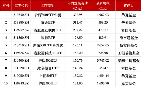 二季度ETF排位赛：富国跻身行业第七，海富通规模直逼千亿，招商逆势缩水超20亿