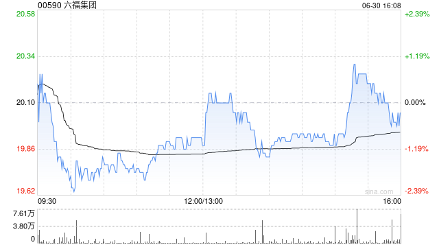 花旗：升六福集团目标价至25.4港元 维持“买入”评级