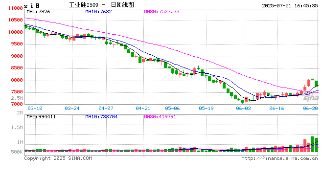 收评|国内期货主力合约涨跌互现，工业硅跌超4%