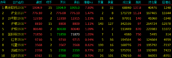 收评|国内期货主力合约涨跌互现，工业硅跌超4%