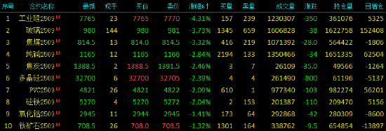 收评|国内期货主力合约涨跌互现，工业硅跌超4%