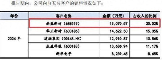 同宇新材IPO申购:募资规模缩水4.6亿元 股东纪仲林真实角色受关注