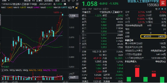 六连涨后，创业板人工智能回调，资金果断抢筹！头部厂商持续发力AI基础设施，算力链保持高景气