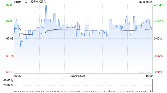 瑞银：料售美国物业对太古A股价有轻微正面影响