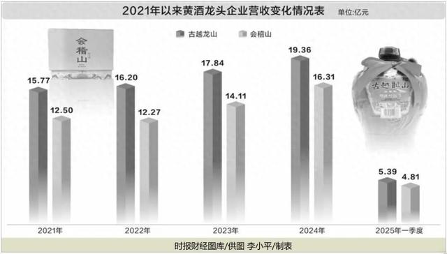 黄酒“一哥”之争！2家A股公司，市值双双一度突破百亿元