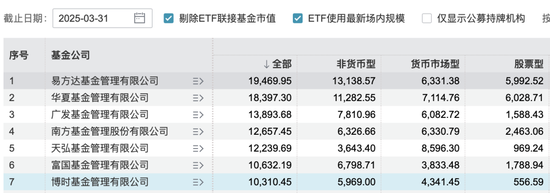 博时基金成“万亿队伍”里唯一低评级、高清盘，尴尬写在脸上？