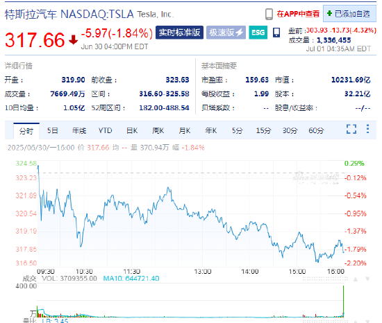 特朗普针对电动汽车补贴向马斯克发难 特斯拉盘前大跌4.3%