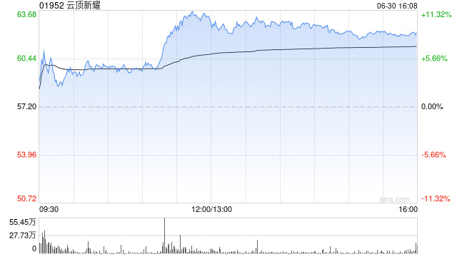 中金:维持云顶新耀“跑赢行业”评级 升目标价至80港元