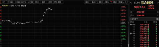 午后,突发!直线飙升,发生了什么?